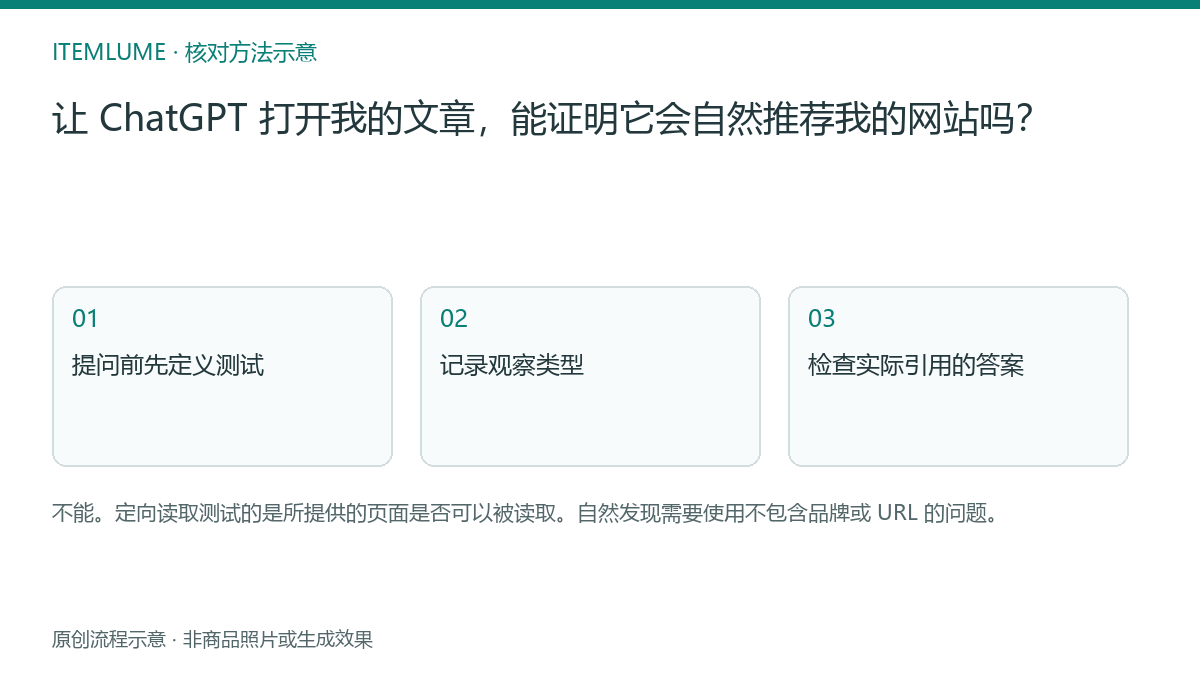 核对流程示意：让 ChatGPT 打开我的文章，能证明它会自然推荐我的网站吗？