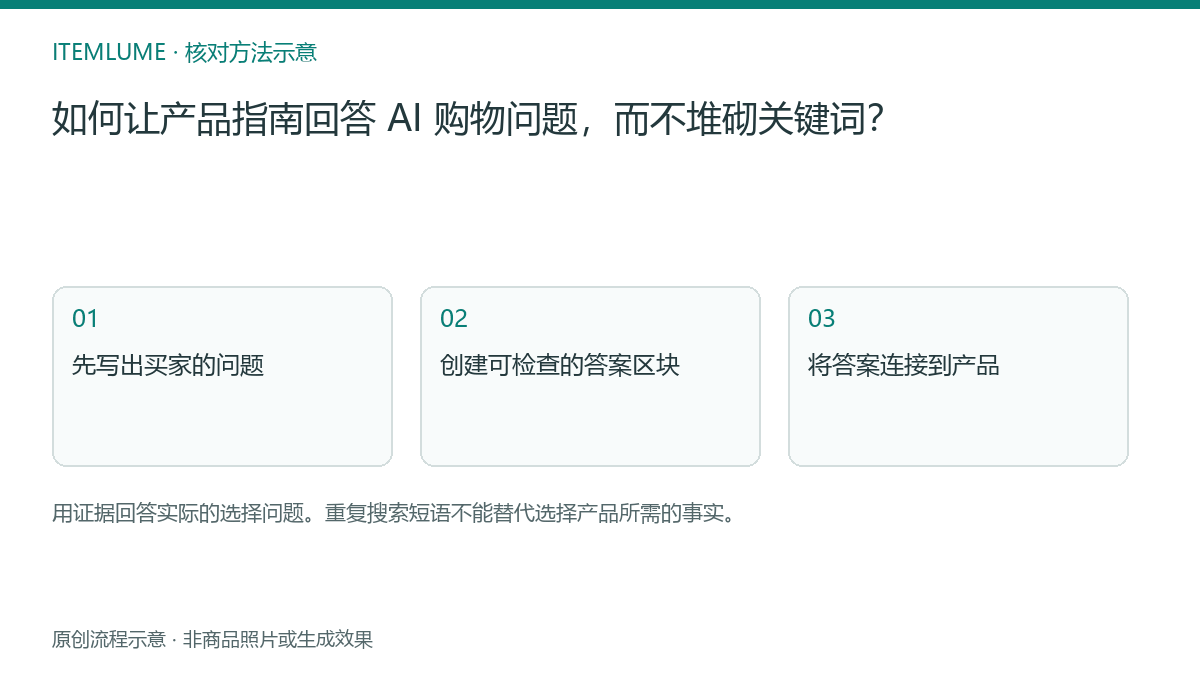 核对流程示意:如何让产品指南回答 AI 购物问题,而不堆砌关键词?
