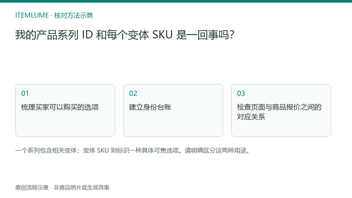 核对流程示意：我的产品系列 ID 和每个变体 SKU 是一回事吗？