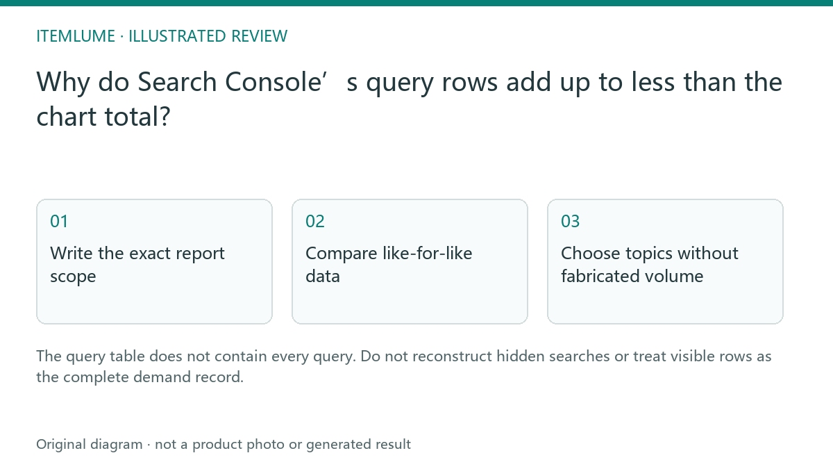 Illustrated review route: Why do Search Console’s query rows add up to less than the chart total?