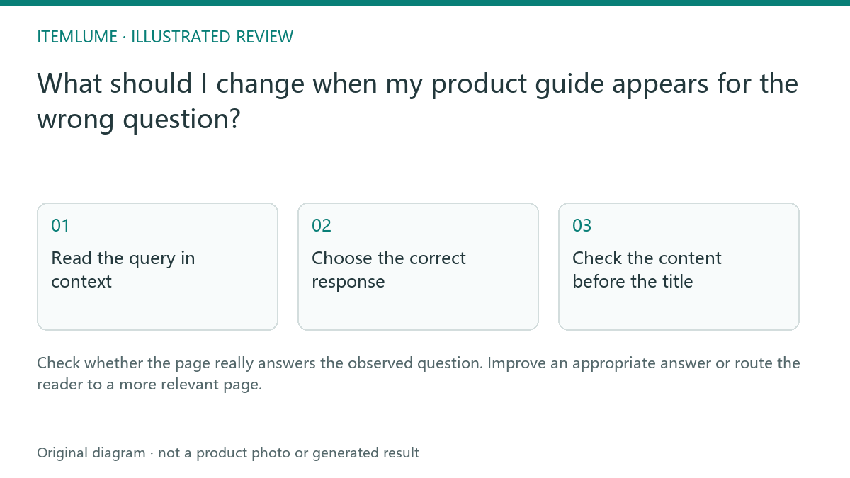 Illustrated review route: What should I change when my product guide appears for the wrong question?