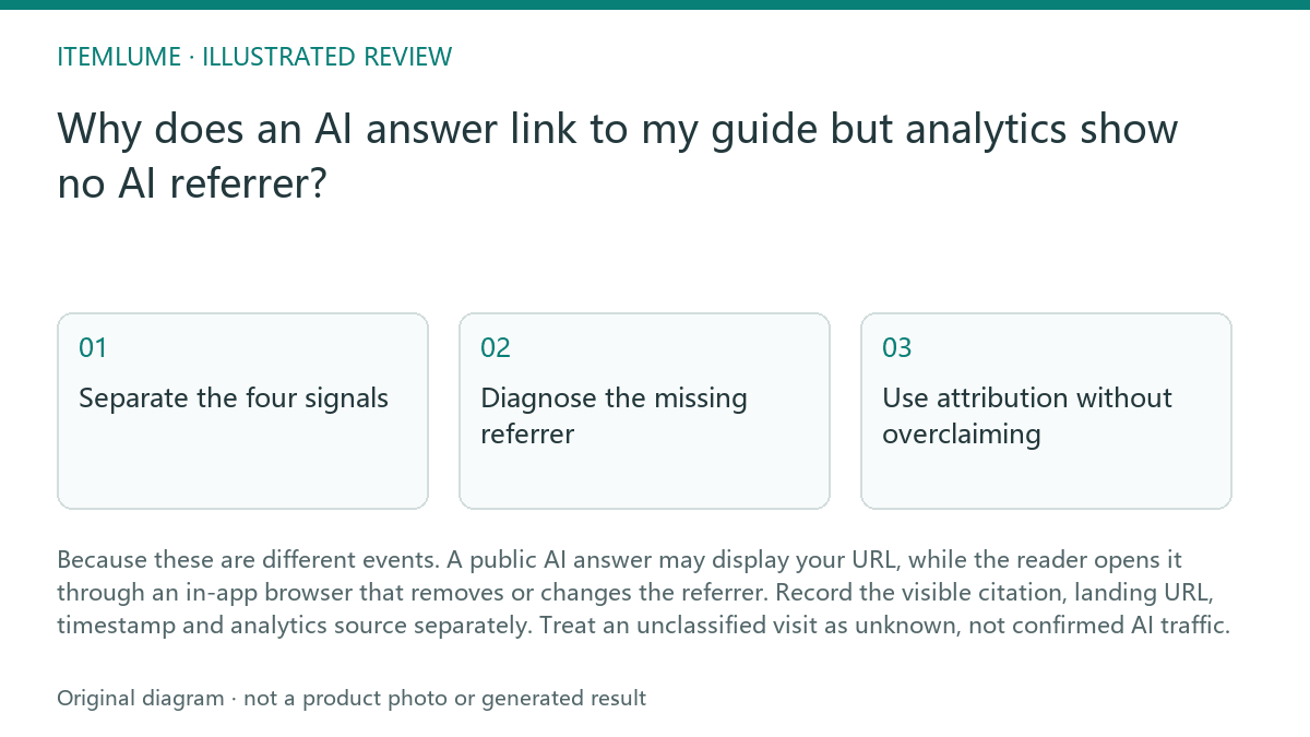 Illustrated review route: Why does an AI answer link to my guide but analytics show no AI referrer?