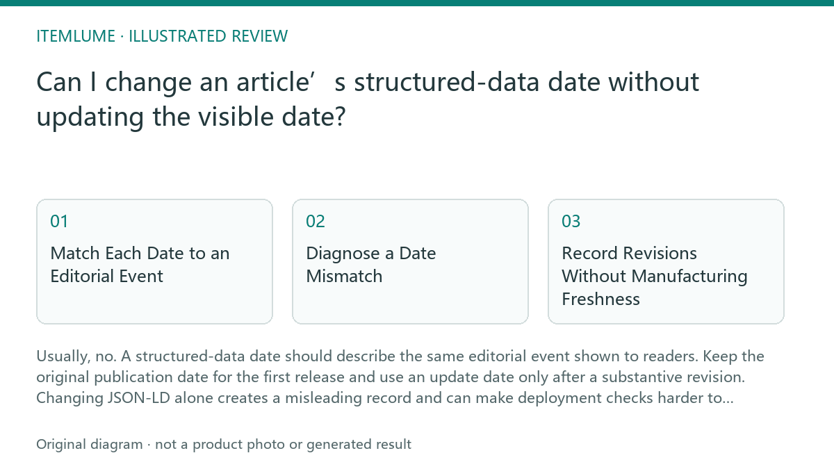 Illustrated review route: Can I change an article’s structured-data date without updating the visible date?