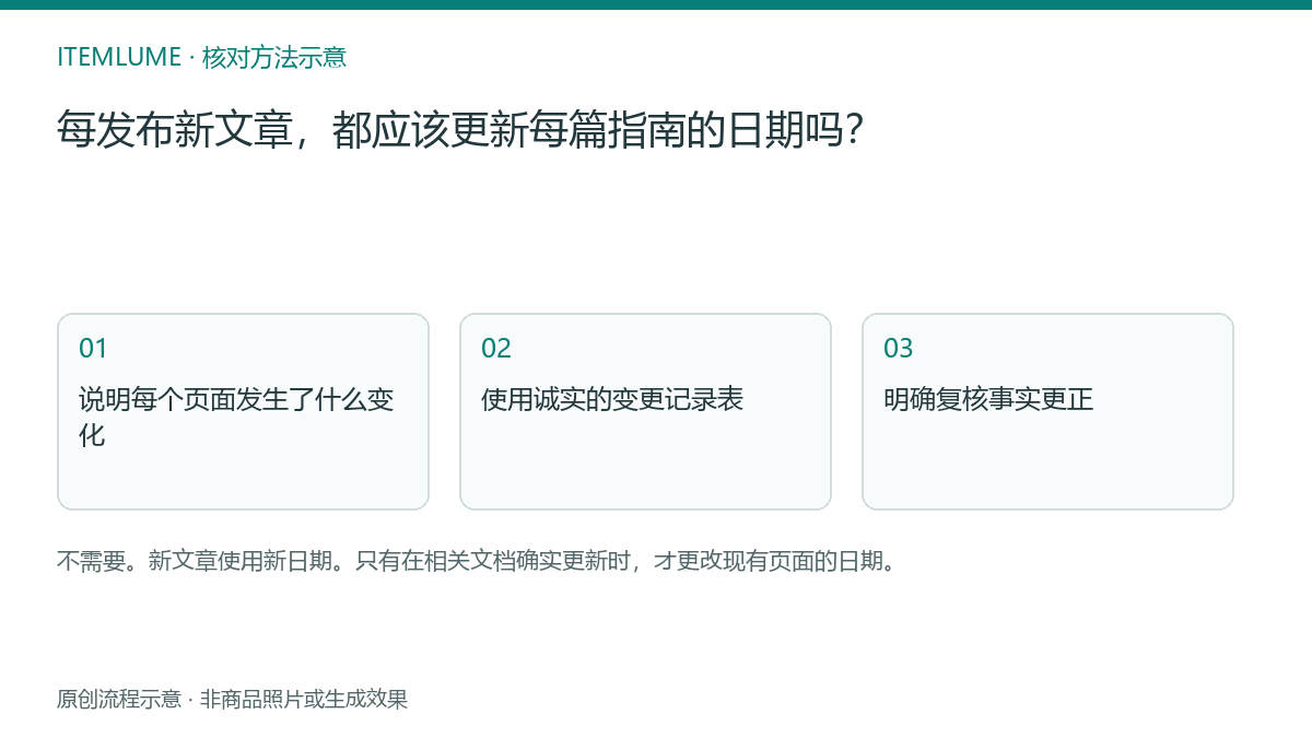 核对流程示意:每发布新文章,都应该更新每篇指南的日期吗?