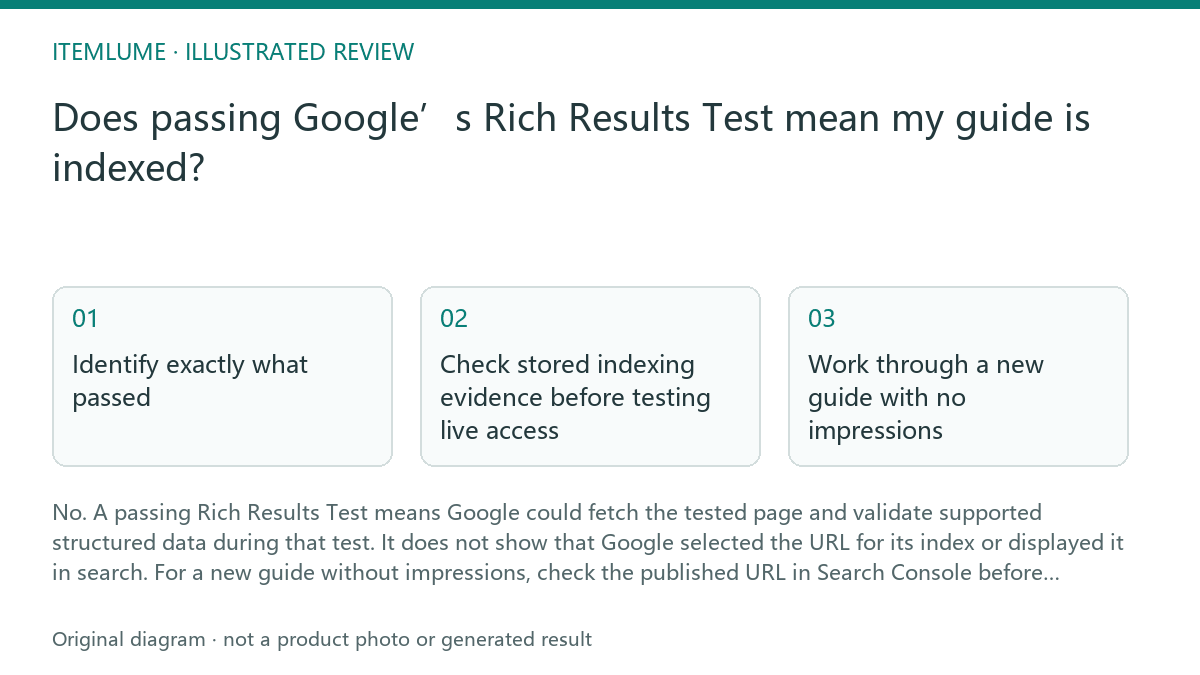 Illustrated review route: Does passing Google’s Rich Results Test mean my guide is indexed?