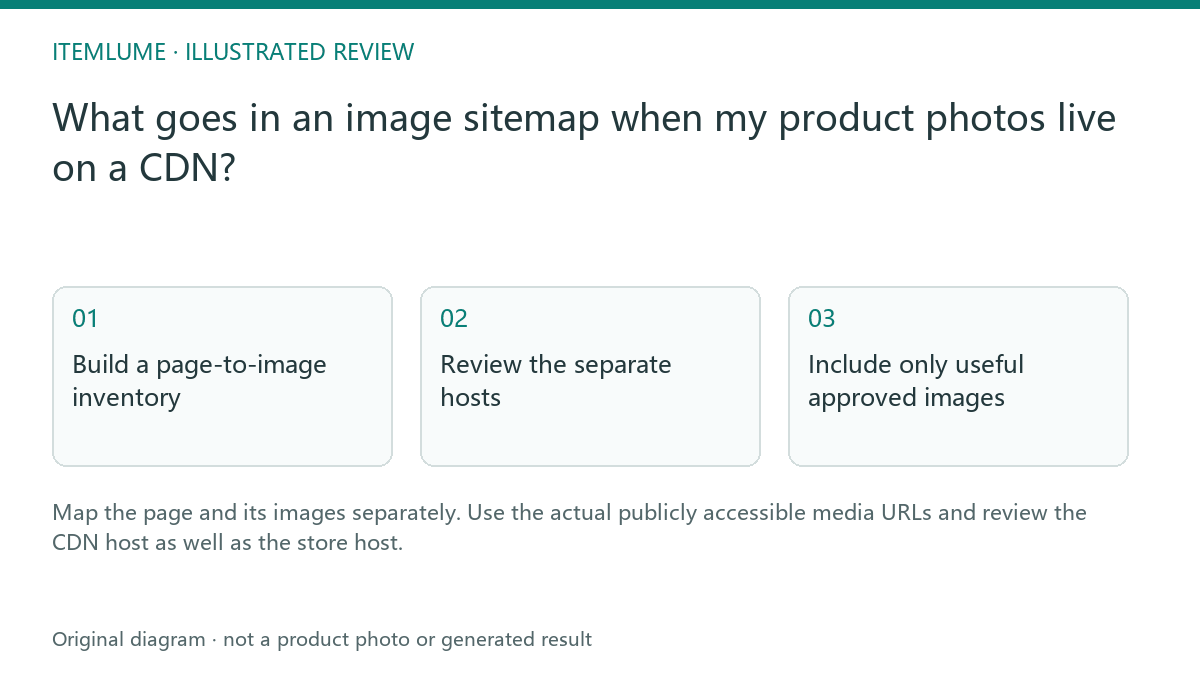 Illustrated review route: What goes in an image sitemap when my product photos live on a CDN?