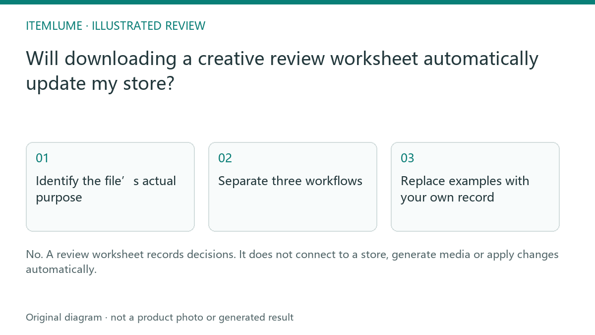 Illustrated review route: Will downloading a creative review worksheet automatically update my store?