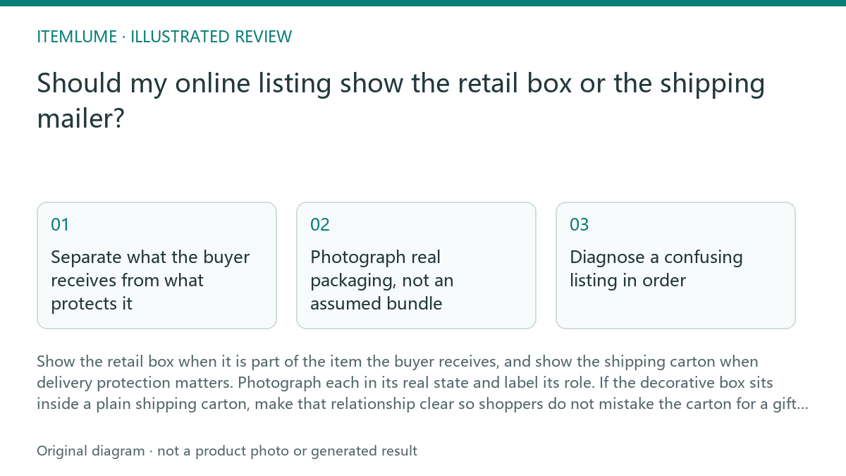 Illustrated review route: Should my online listing show the retail box or the shipping mailer?