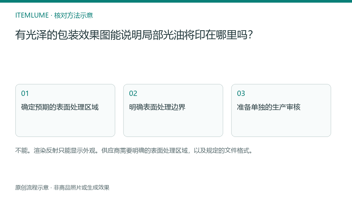 核对流程示意：有光泽的包装效果图能说明局部光油将印在哪里吗？