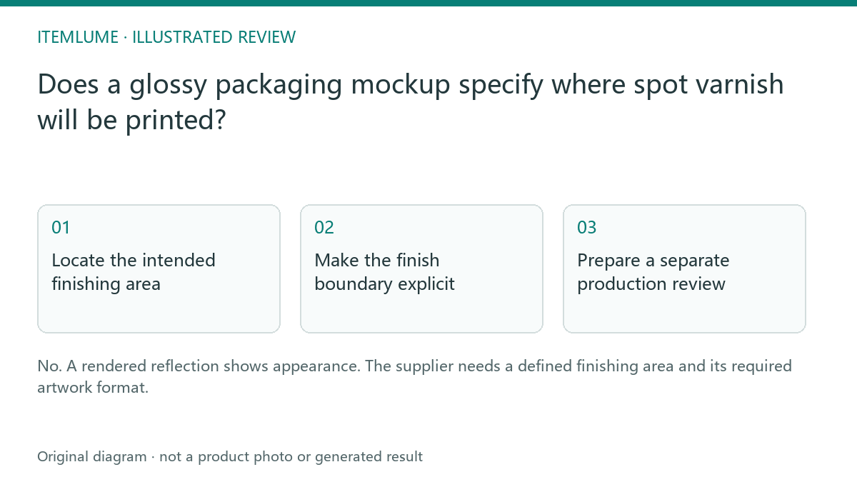 Illustrated review route: Does a glossy packaging mockup specify where spot varnish will be printed?