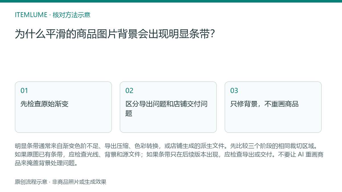 核对流程示意：为什么平滑的商品图片背景会出现明显条带？