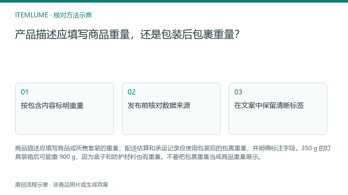 核对流程示意：产品描述应填写商品重量，还是包装后包裹重量？