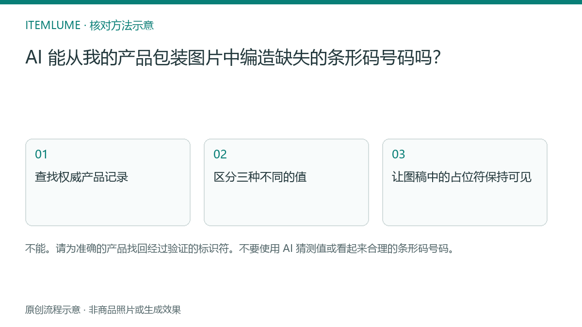 核对流程示意：AI 能从我的产品包装图片中编造缺失的条形码号码吗？