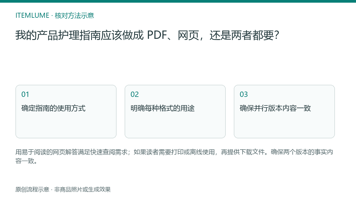 核对流程示意：我的产品护理指南应该做成 PDF、网页，还是两者都要？