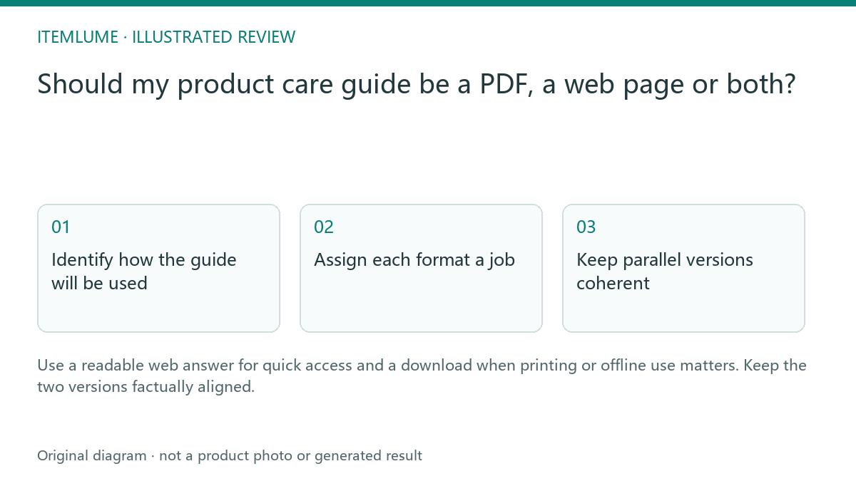 Illustrated review route: Should my product care guide be a PDF, a web page or both?