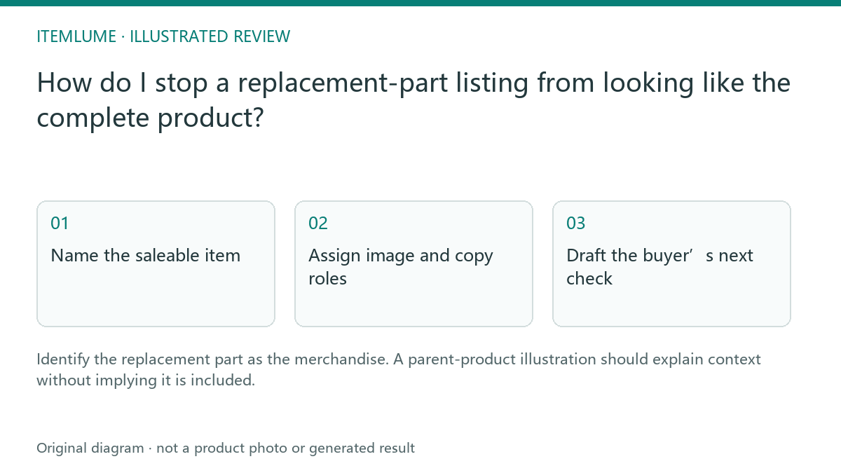 Illustrated review route: How do I stop a replacement-part listing from looking like the complete product?