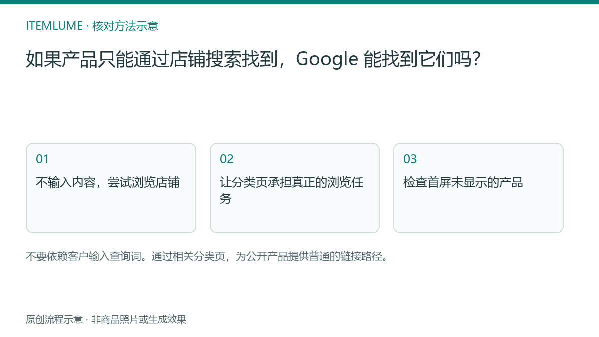 核对流程示意：如果产品只能通过店铺搜索找到，Google 能找到它们吗？