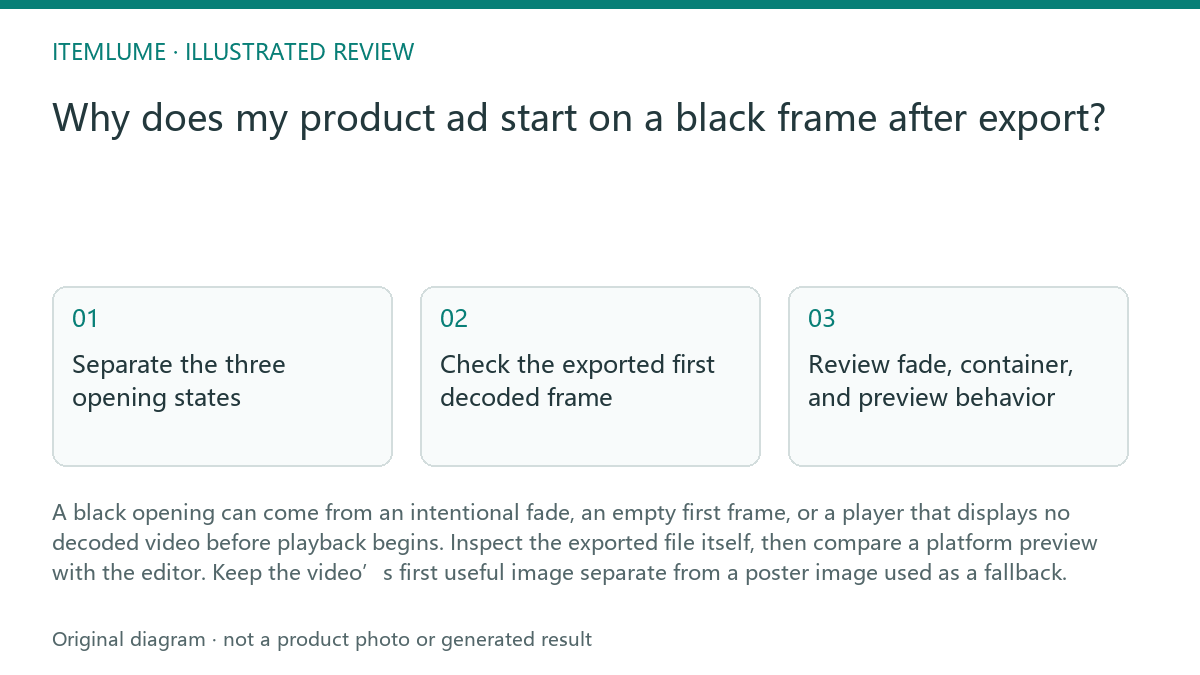 Illustrated review route: Why does my product ad start on a black frame after export?