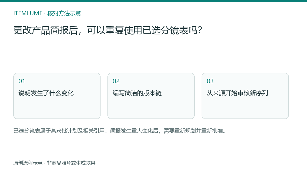 核对流程示意：更改产品简报后，可以重复使用已选分镜表吗？