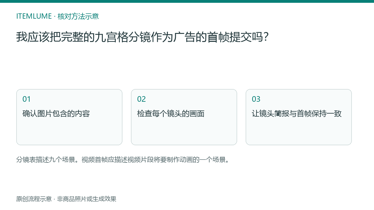 核对流程示意：我应该把完整的九宫格分镜作为广告的首帧提交吗？