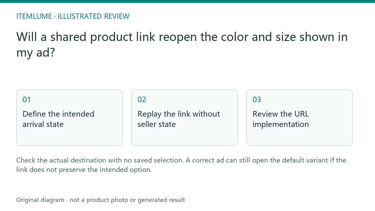 Illustrated review route: Will a shared product link reopen the color and size shown in my ad?