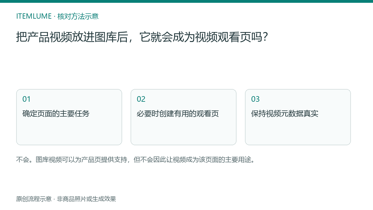 核对流程示意：把产品视频放进图库后，它就会成为视频观看页吗？