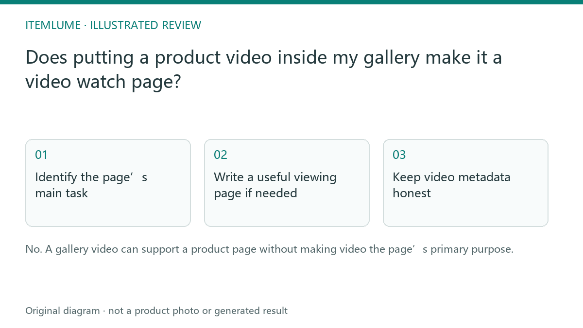 Illustrated review route: Does putting a product video inside my gallery make it a video watch page?