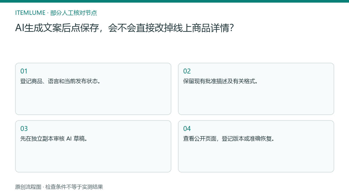 本题人工核对流程图：AI生成文案后点保存，会不会直接改掉线上商品详情？