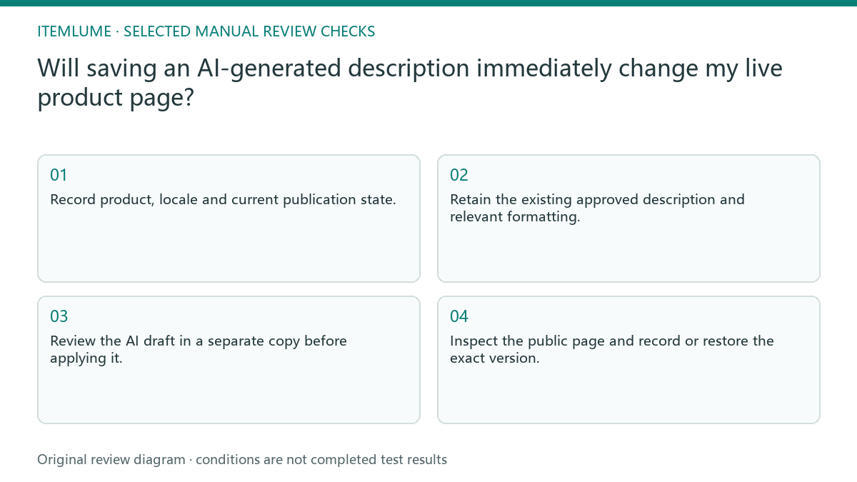 Manual review diagram for: Will saving an AI-generated description immediately change my live product page?