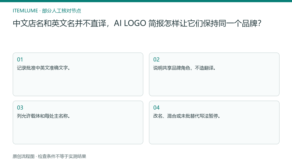 本题人工核对流程图：中文店名和英文名并不直译，AI LOGO 简报怎样让它们保持同一个品牌？