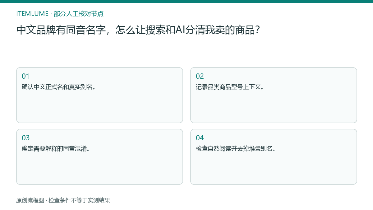 本题人工核对流程图：中文品牌有同音名字，怎么让搜索和AI分清我卖的商品？