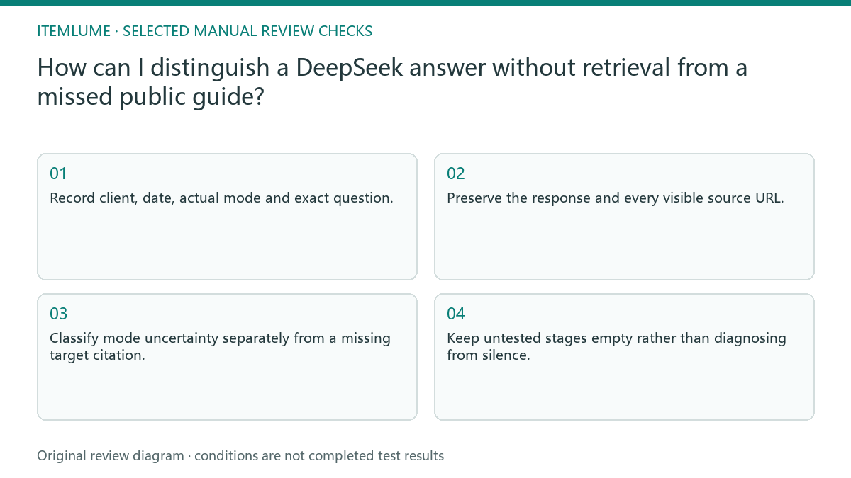 Manual review diagram for: How can I distinguish a DeepSeek answer without retrieval from a missed public guide?