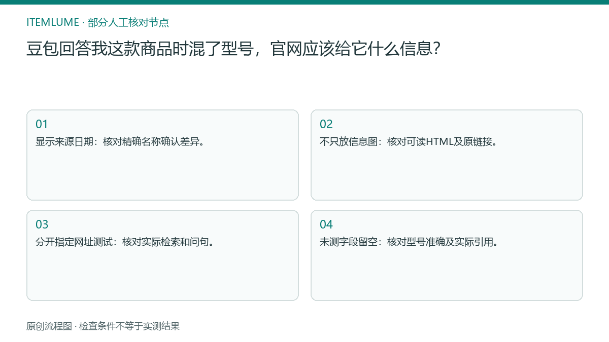 本题人工核对流程图:豆包回答我这款商品时混了型号,官网应该给它什么信息?