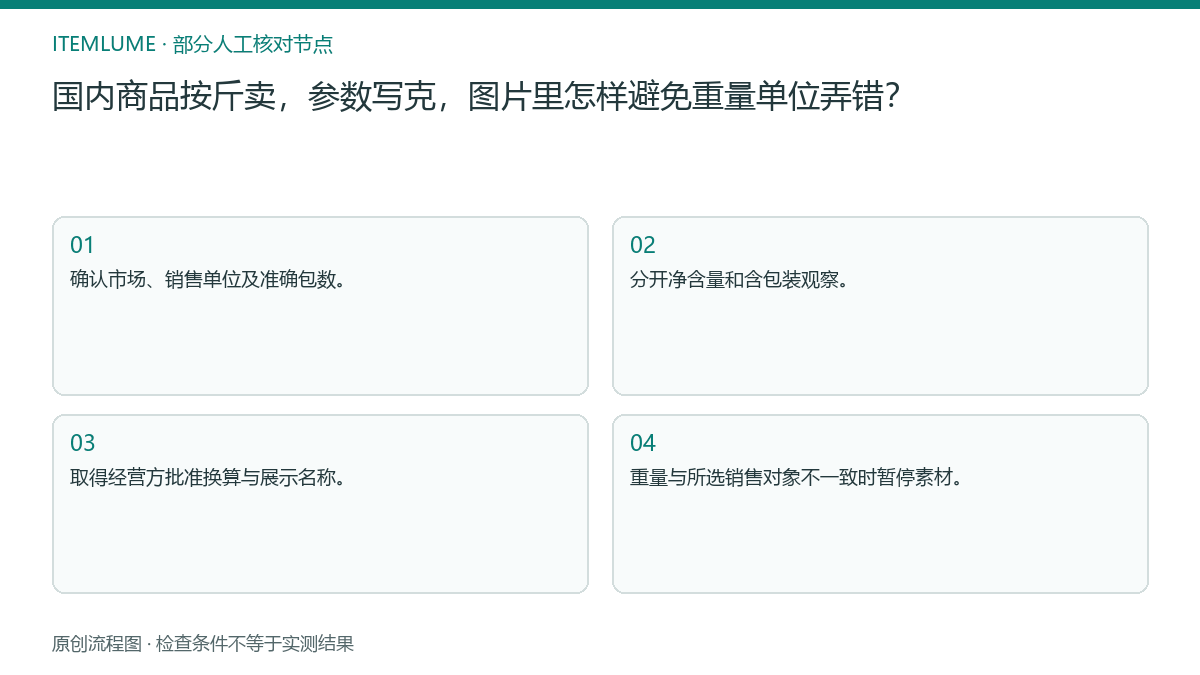 本题人工核对流程图：国内商品按斤卖，参数写克，图片里怎样避免重量单位弄错？