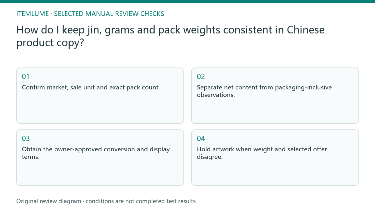 Manual review diagram for: How do I keep jin, grams and pack weights consistent in Chinese product copy?