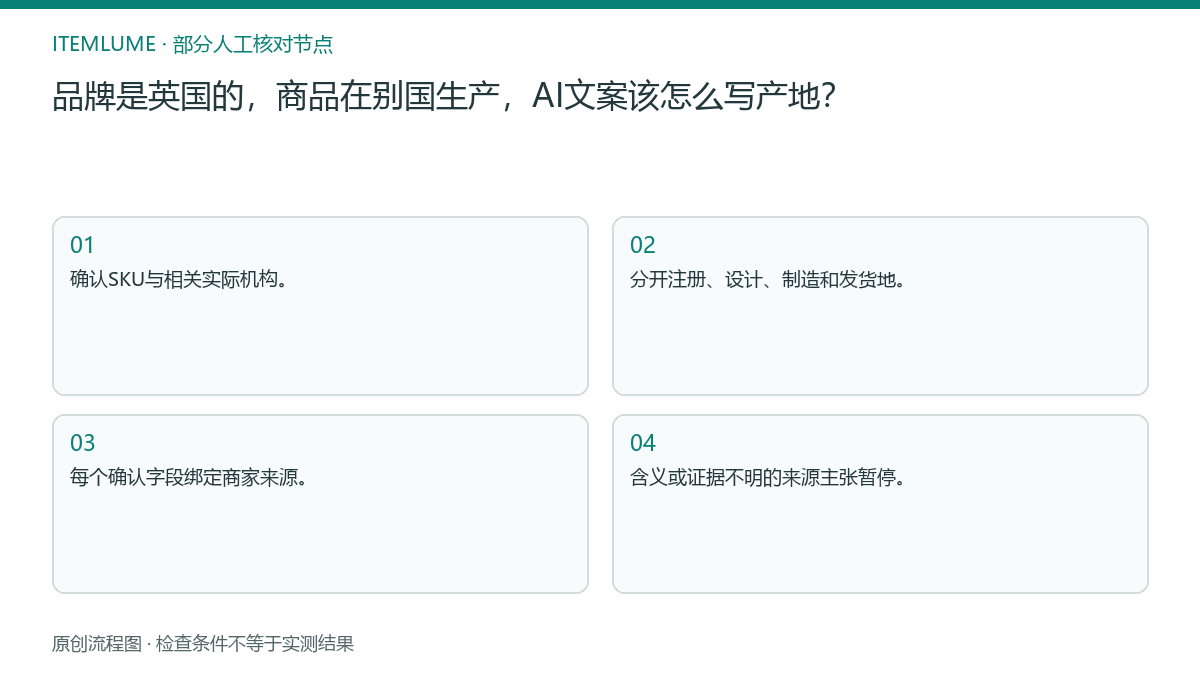 本题人工核对流程图：品牌是英国的，商品在别国生产，AI文案该怎么写产地？