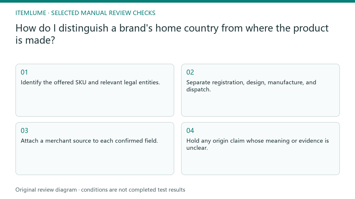 Manual review diagram for: How do I distinguish a brand's home country from where the product is made?