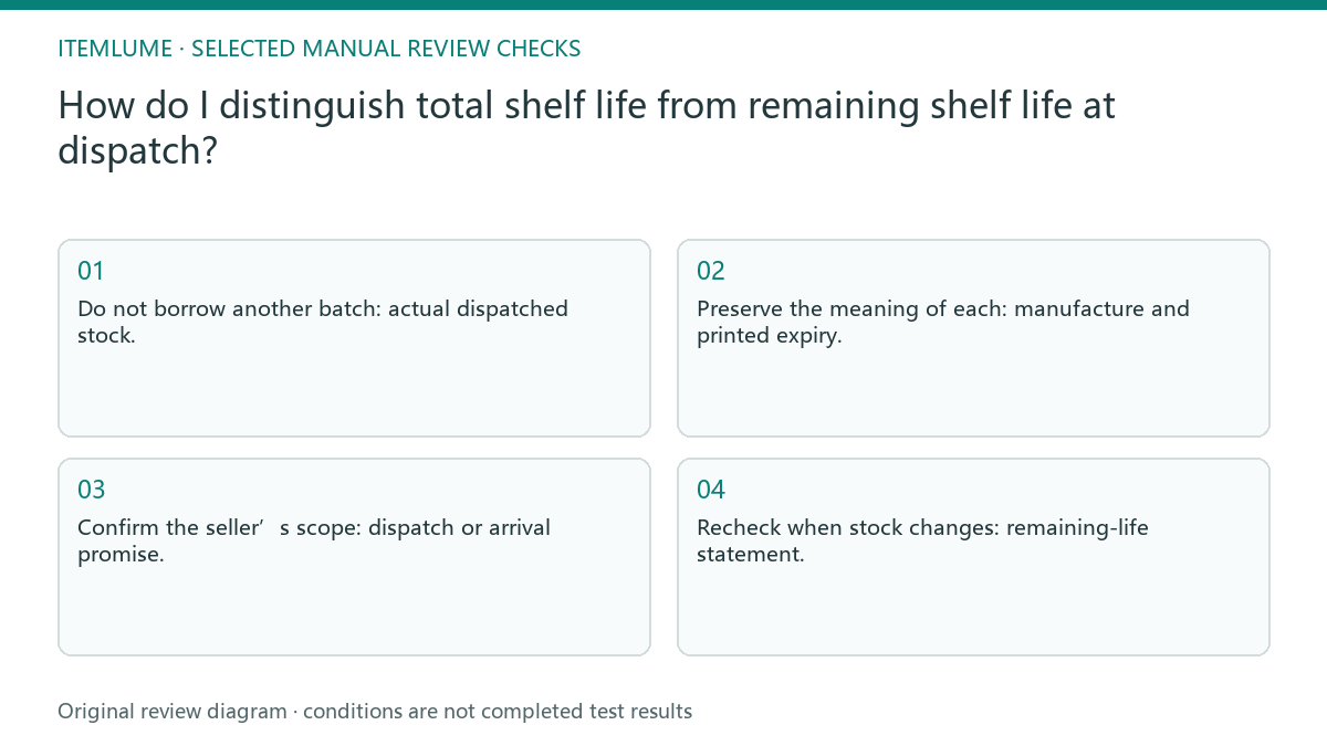 Manual review diagram for: How do I distinguish total shelf life from remaining shelf life at dispatch?
