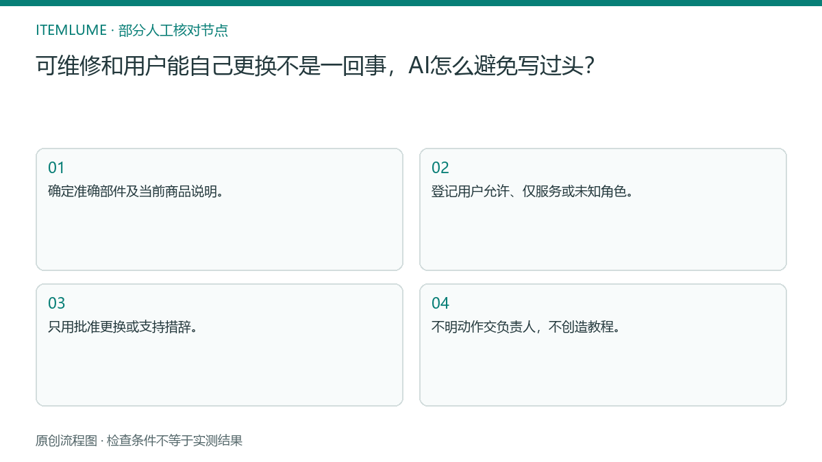 本题人工核对流程图：可维修和用户能自己更换不是一回事，AI怎么避免写过头？