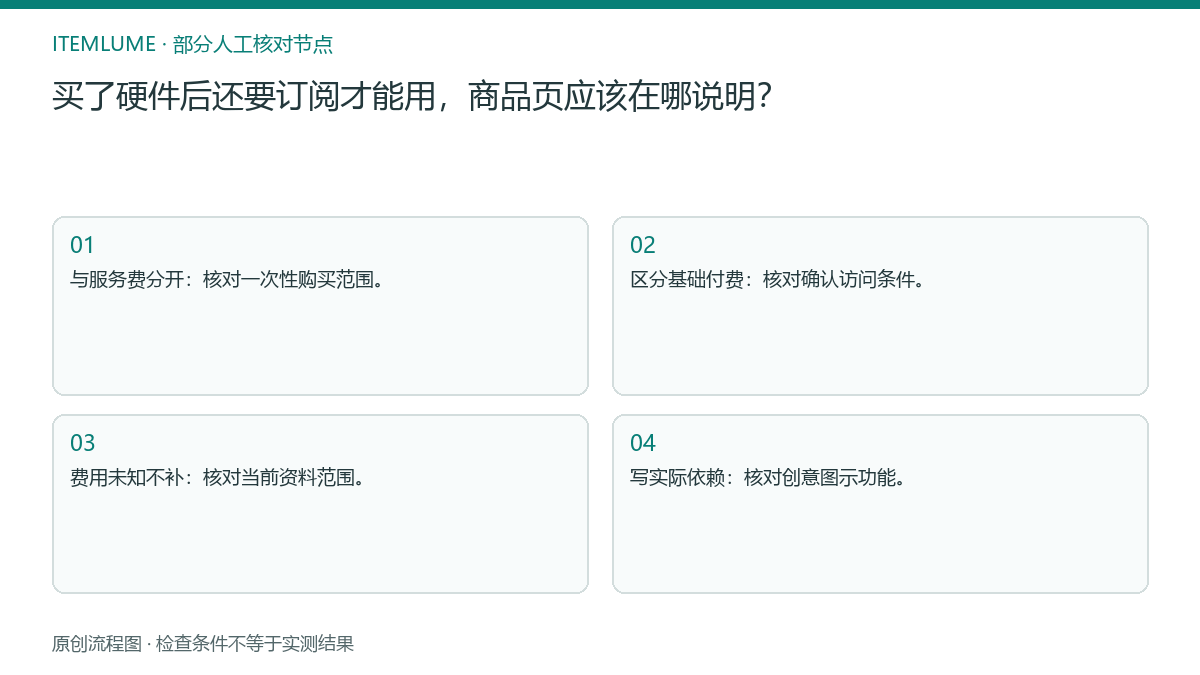 本题人工核对流程图:买了硬件后还要订阅才能用,商品页应该在哪说明?