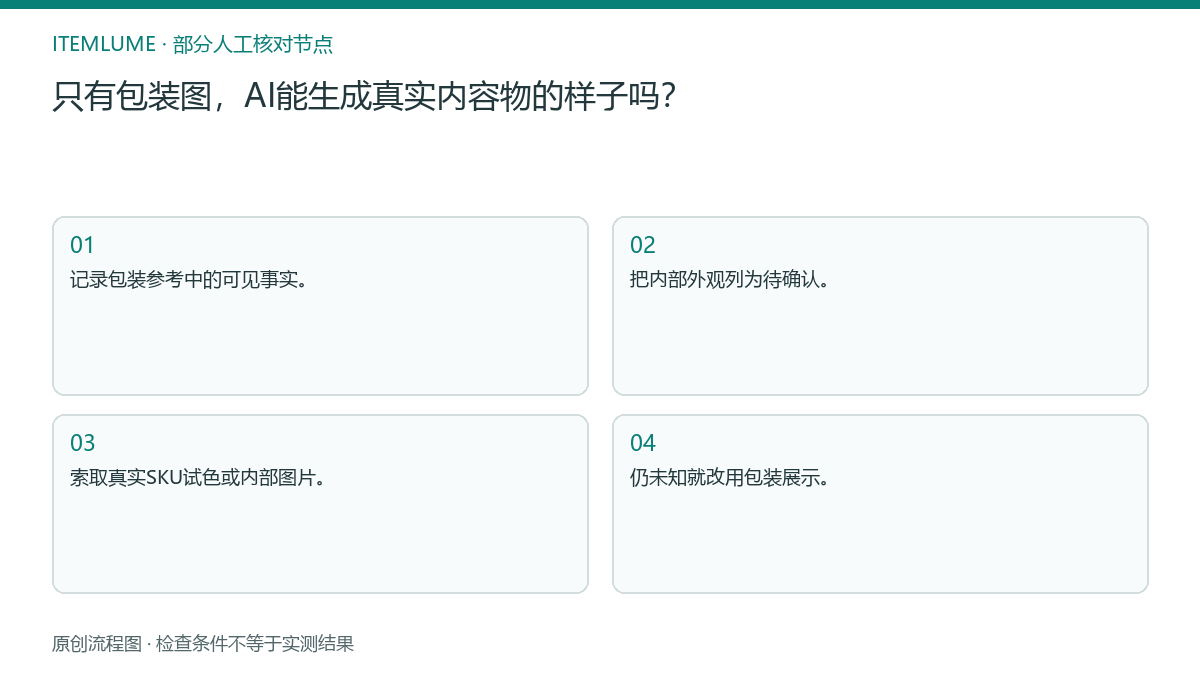 本题人工核对流程图：只有包装图，AI能生成真实内容物的样子吗？