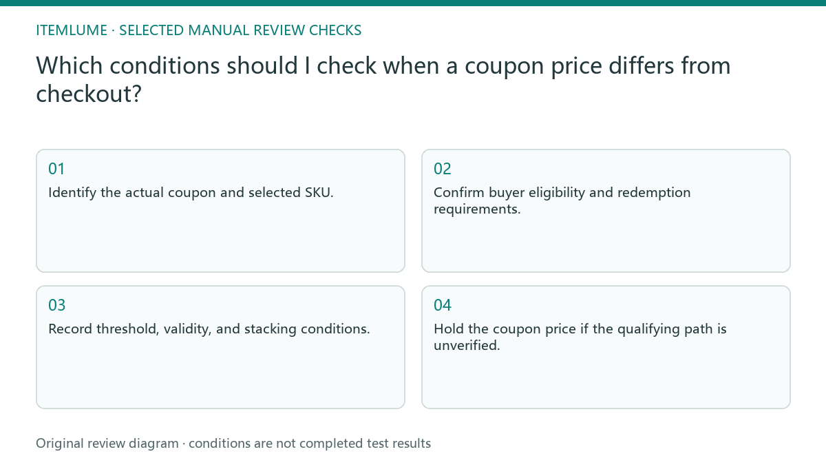 Manual review diagram for: Which conditions should I check when a coupon price differs from checkout?