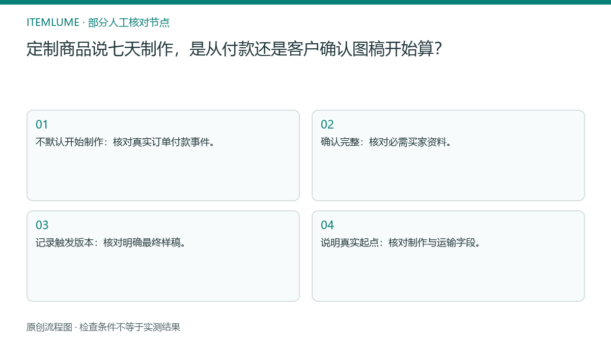 本题人工核对流程图:定制商品说七天制作,是从付款还是客户确认图稿开始算?