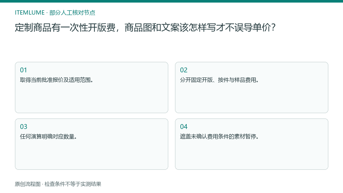 本题人工核对流程图:定制商品有一次性开版费,商品图和文案该怎样写才不误导单价?