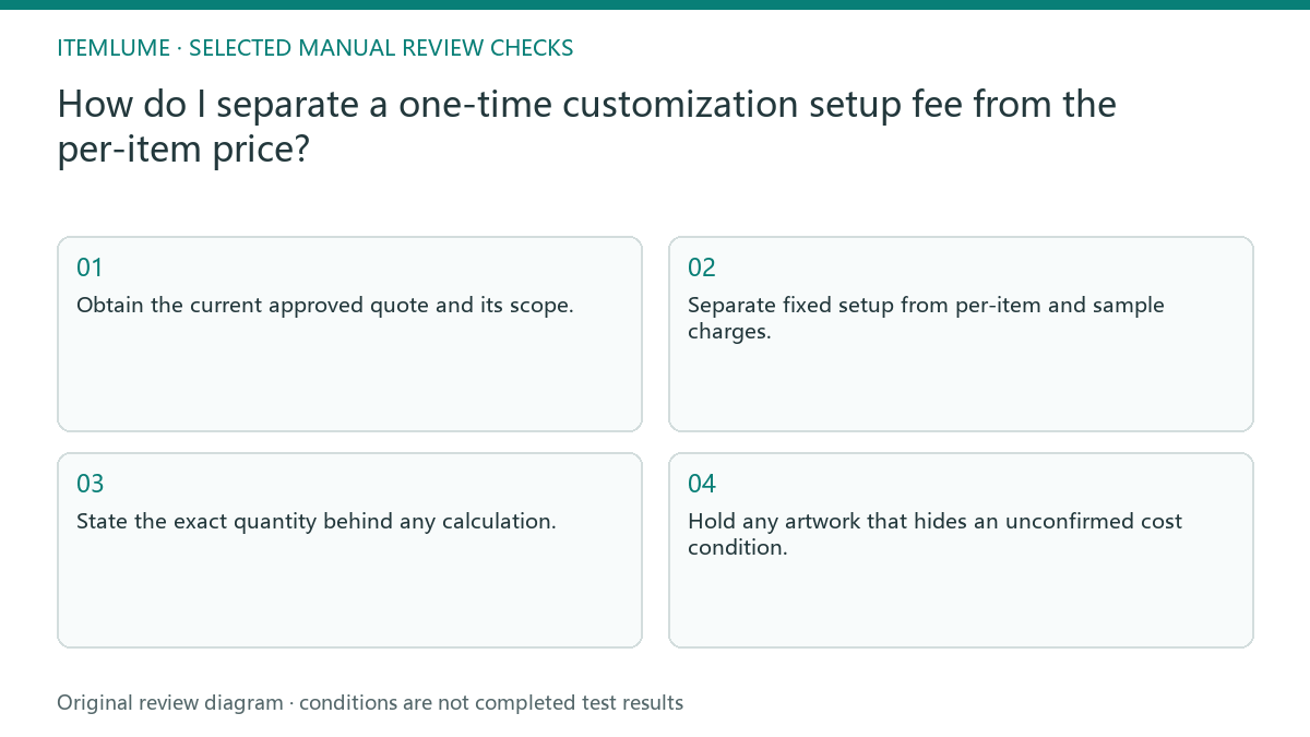 Manual review diagram for: How do I separate a one-time customization setup fee from the per-item price?