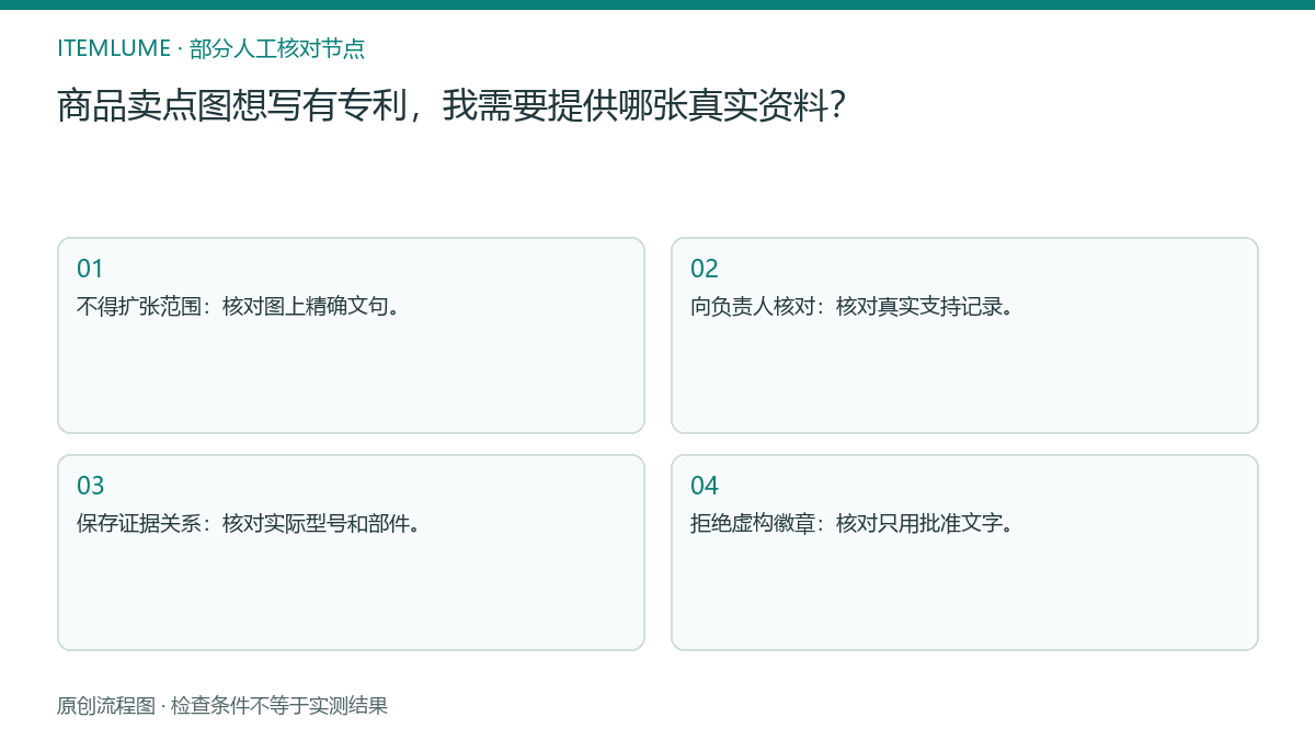 本题人工核对流程图：商品卖点图想写有专利，我需要提供哪张真实资料？