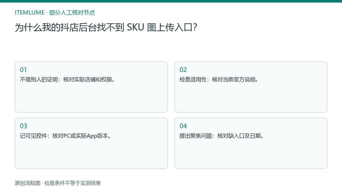 本题人工核对流程图：为什么我的抖店后台找不到 SKU 图上传入口？