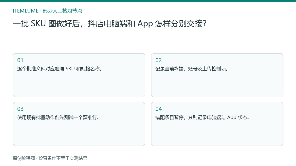 本题人工核对流程图：一批 SKU 图做好后，抖店电脑端和 App 怎样分别交接？
