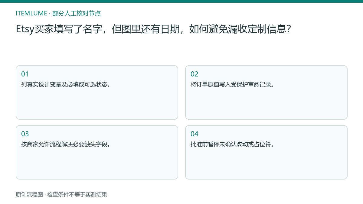 本题人工核对流程图：Etsy买家填写了名字，但图里还有日期，如何避免漏收定制信息？