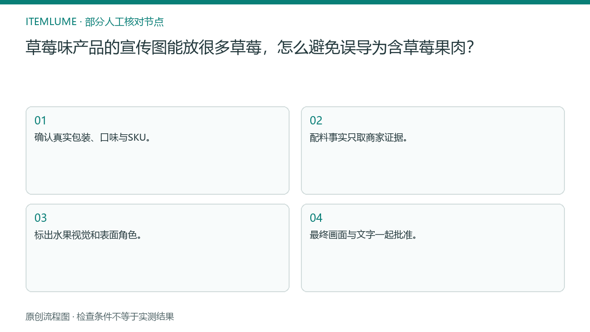 本题人工核对流程图：草莓味产品的宣传图能放很多草莓，怎么避免误导为含草莓果肉？